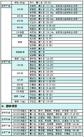 15金!11银!25铜!青岛工学院运动员在2023年青岛高校田径运动会载誉而归 15金!11银!25铜!青岛工学院运动员在2023年青岛高校田径运动会载誉而归
