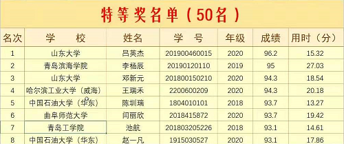 我校学生在首届“外教社·词达人杯”全国大学生英语词汇能力大赛山东分赛区省赛中喜获特等奖 我校学生在首届“外教社·词达人杯”全国大学生英语词汇能力大赛山东分赛区省赛中喜获特等奖