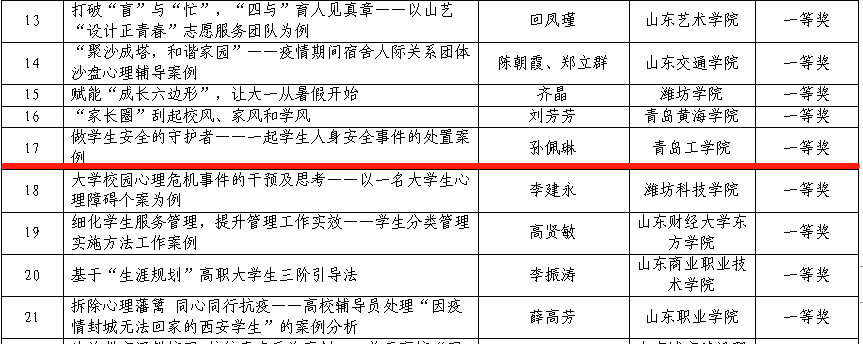 喜报!我校辅导员在2021年度山东省辅导员工作优秀案例评选中荣获一等奖 喜报!我校辅导员在2021年度山东省辅导员工作优秀案例评选中荣获一等奖