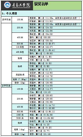 15金!11银!25铜!青岛工学院运动员在2023年青岛高校田径运动会载誉而归 15金!11银!25铜!青岛工学院运动员在2023年青岛高校田径运动会载誉而归