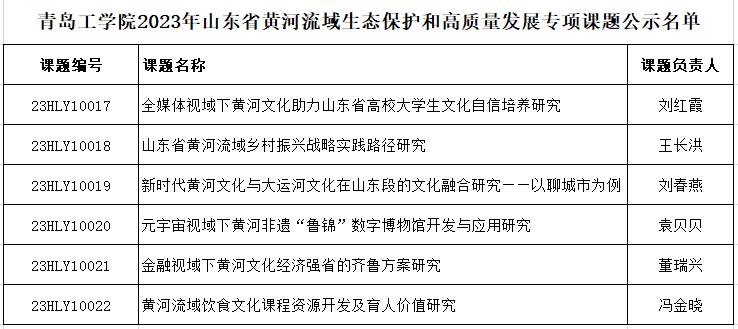 在服务国家战略中彰显“青工”——担当 青岛工学院获批6项2023年度山东省黄河流域生态保护和高质量发展专项课题 在服务国家战略中彰显“青工”——担当 青岛工学院获批6项2023年度山东省黄河流域生态保护和高质量发展专项课题
